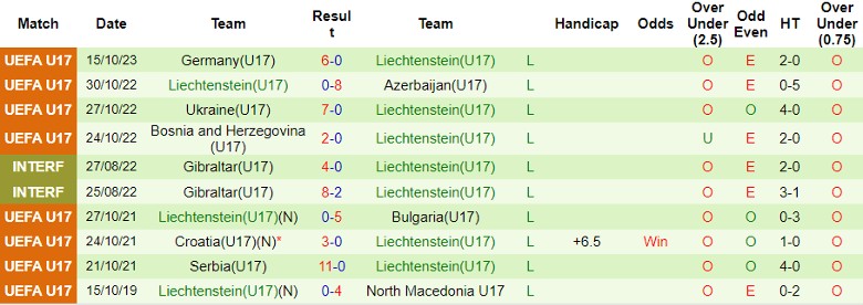 Nhận định U17 Ukraine vs U17 Liechtenstein, vòng loại U17 châu Âu 21h30 ngày 18/10 - Ảnh 2