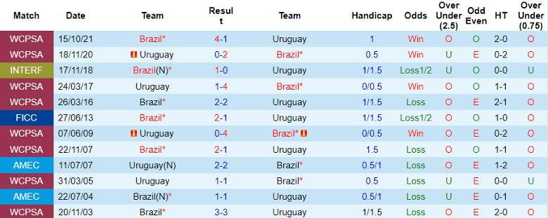 Nhận định Uruguay vs Brazil, vòng loại World Cup khu vực Nam Mỹ 7h00 ngày 18/10 - Ảnh 3
