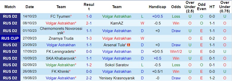 Nhận định Volgar Astrakhan vs Yenisey Krasnoyarsk, Cúp Quốc gia Nga 20h00 ngày 18/10 - Ảnh 1