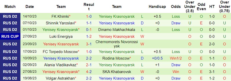 Nhận định Volgar Astrakhan vs Yenisey Krasnoyarsk, Cúp Quốc gia Nga 20h00 ngày 18/10 - Ảnh 2