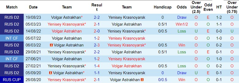 Nhận định Volgar Astrakhan vs Yenisey Krasnoyarsk, Cúp Quốc gia Nga 20h00 ngày 18/10 - Ảnh 3