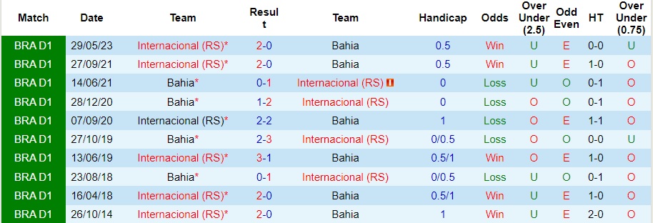 Nhận định Bahia vs Internacional, vòng 27 VĐQG Brazil 07h30 ngày 19/10/2023  - Ảnh 1