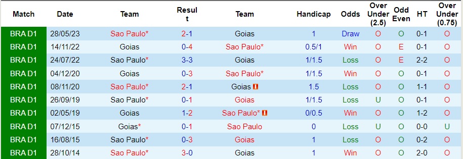 Nhận định Goias vs Sao Paulo, vòng 27 VĐQG Brazil 07h30 ngày 19/10/2023  - Ảnh 1