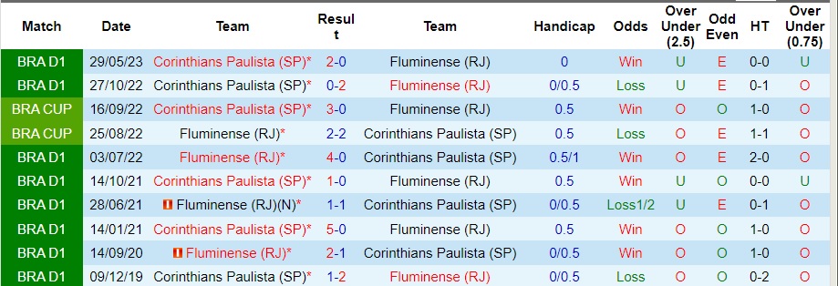 Nhận định Fluminense vs Corinthians, vòng 27 VĐQG Brazil 07h30 ngày 20/10/2023  - Ảnh 1