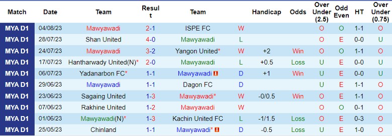 Nhận định Mawyawadi vs Ayeyawady United, vòng 17 giải VĐQG Myanmar 16h00 ngày 20/10 - Ảnh 1