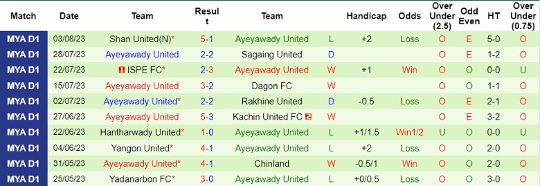 Nhận định Mawyawadi vs Ayeyawady United, vòng 17 giải VĐQG Myanmar 16h00 ngày 20/10 - Ảnh 2