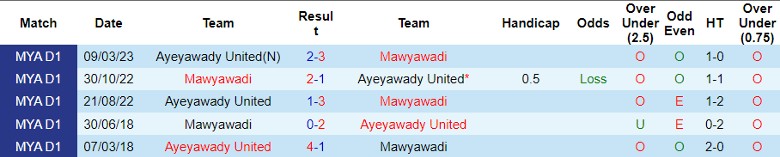Nhận định Mawyawadi vs Ayeyawady United, vòng 17 giải VĐQG Myanmar 16h00 ngày 20/10 - Ảnh 3