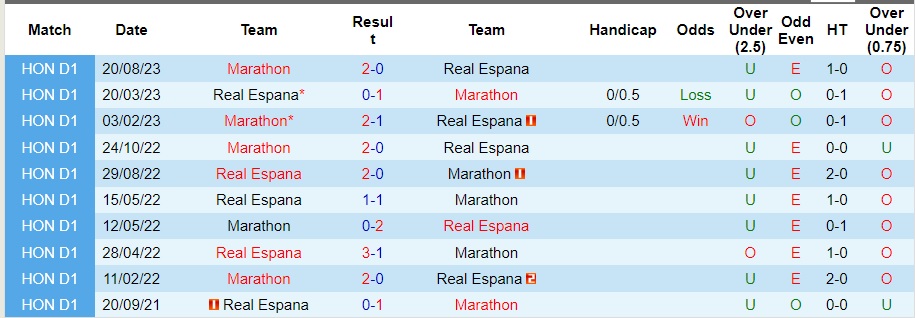 Nhận định Real Espana vs Marathon, vòng 13 VĐQG Honduras 08h00 ngày 20/10/2023  - Ảnh 1