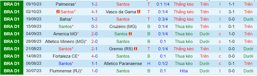 Nhận định Santos vs Bragantino, vòng 26 giải VĐQG Brazil 06h00 ngày 20/10 - Ảnh 2