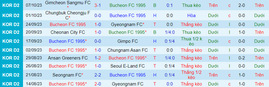 Nhận định Bucheon vs Anyang, vòng 34 giải Hạng 2 Hàn Quốc 14h00 ngày 21/10/2023 - Ảnh 2