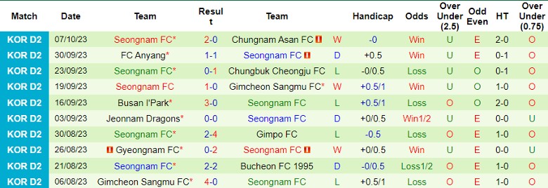 Nhận định Cheonan City FC vs Seongnam FC, vòng 36 giải Hạng Hai Hàn Quốc 11h30 ngày 21/10 - Ảnh 2