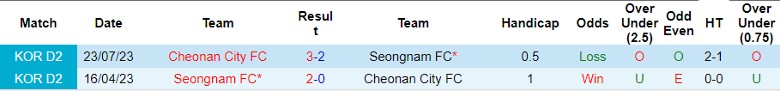 Nhận định Cheonan City FC vs Seongnam FC, vòng 36 giải Hạng Hai Hàn Quốc 11h30 ngày 21/10 - Ảnh 3