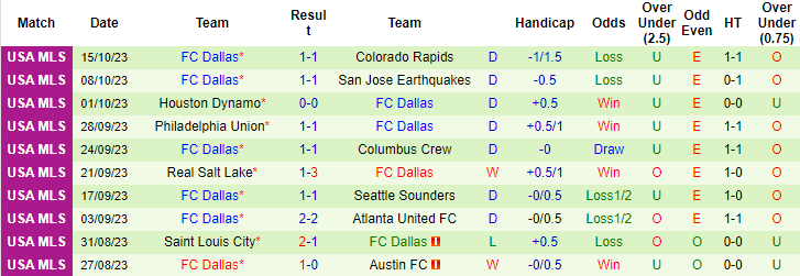 Nhận định Los Angeles Galaxy vs FC Dallas, vòng 34 giải Nhà nghề Mỹ MLS 8h00 ngày 22/10 - Ảnh 2
