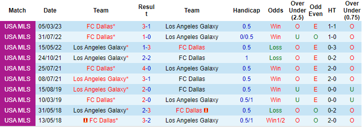Nhận định Los Angeles Galaxy vs FC Dallas, vòng 34 giải Nhà nghề Mỹ MLS 8h00 ngày 22/10 - Ảnh 3