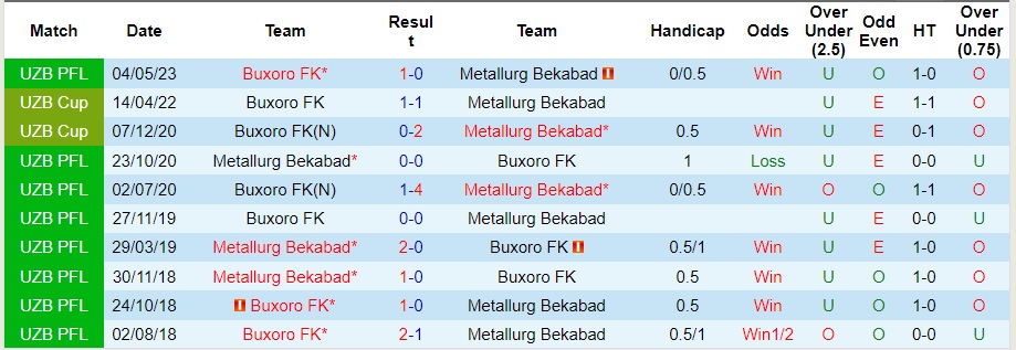 Nhận định Metallurg Bekabad vs Buxoro FK, vòng 22 giải VĐQG Uzbekistan 18h30 ngày 20/10/2023  - Ảnh 1