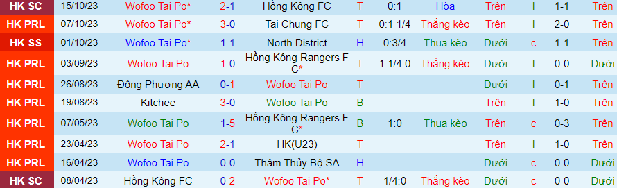 Nhận định Wofoo Tai Po vs Southern District, vòng 6 giải VĐQG Hong Kong 14h00 ngày 21/10/2023 - Ảnh 3