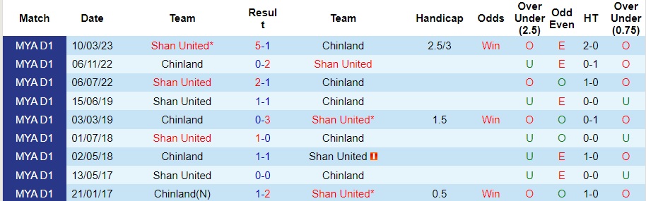 Nhận định Chinland vs Shan United, vòng 16 VĐQG Myanmar 16h30 ngày 21/10/2023  - Ảnh 1