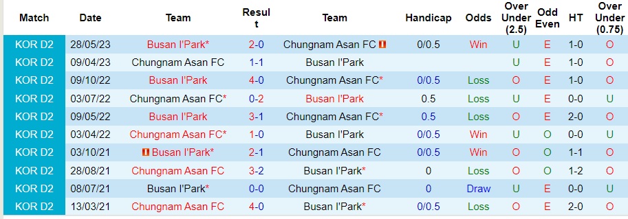 Nhận định Chungnam Asan vs Busan I'Park, vòng 34 Hạng Hai Hàn Quốc 16h30 ngày 21/10/2023  - Ảnh 1