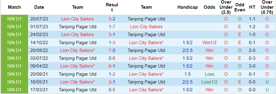Nhận định Lion City Sailors vs Tanjong Pagar Utd, vòng 2 cúp quốc gia Singapore 17h00 ngày 21/10/2023  - Ảnh 1