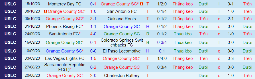 Nhận định Orange County vs El Paso Locomotive, vòng tứ kết giải Hạng nhất Mỹ 09h30 ngày 22/10/2023 - Ảnh 3