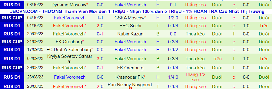Nhận định Orenburg vs Fakel, vòng 12 giải VĐQG Nga 16h00 ngày 21/10/2023 - Ảnh 2