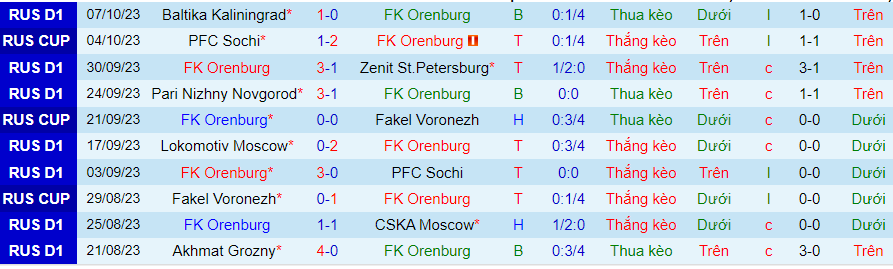 Nhận định Orenburg vs Fakel, vòng 12 giải VĐQG Nga 16h00 ngày 21/10/2023 - Ảnh 3