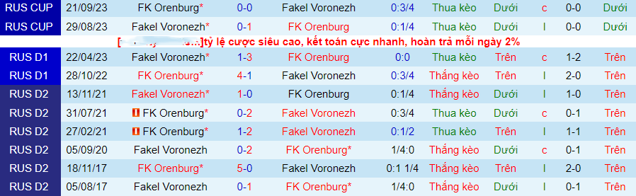 Nhận định Orenburg vs Fakel, vòng 12 giải VĐQG Nga 16h00 ngày 21/10/2023 - Ảnh 5