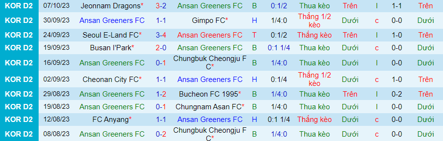 Nhận định Ansan Greeners vs Gimcheon Sangmu, vòng 34 giải Hạng 2 Nhật Bản 16h30 ngày 22/10/2023 - Ảnh 3