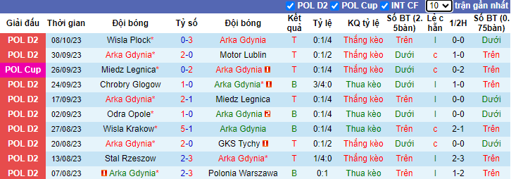 Nhận định Arka Gdynia vs Znicz Pruszkow, vòng 12 giải hạng Nhất Ba Lan 23h00 ngày 23/10 - Ảnh 1