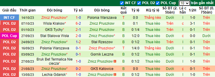 Nhận định Arka Gdynia vs Znicz Pruszkow, vòng 12 giải hạng Nhất Ba Lan 23h00 ngày 23/10 - Ảnh 2