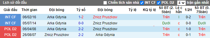 Nhận định Arka Gdynia vs Znicz Pruszkow, vòng 12 giải hạng Nhất Ba Lan 23h00 ngày 23/10 - Ảnh 3