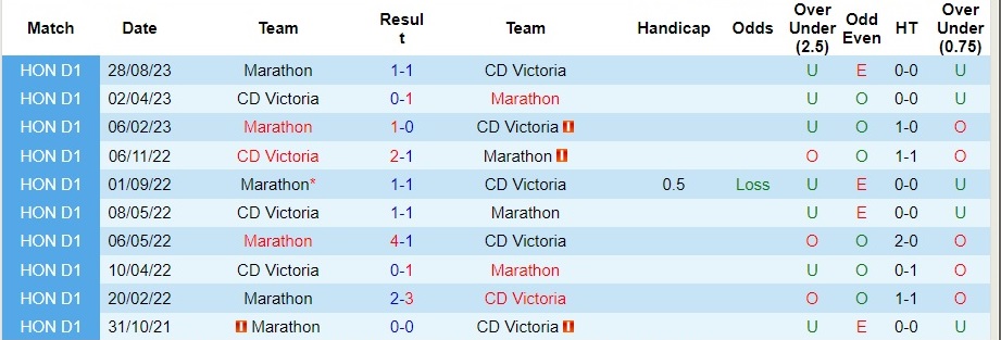 Nhận định CD Victoria vs Marathon, vòng 14 VĐQG Honduras 08h00 ngày 23/10/2023  - Ảnh 1