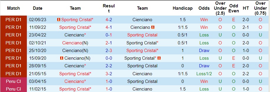 Nhận định Cienciano vs Sporting Cristal, vòng 35 VĐQG Peru 08h00 ngày 23/10/2023  - Ảnh 1