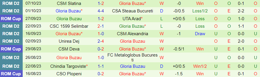 Nhận định Concordia Chiajna vs Gloria Buzau, vòng 10 giải hạng 2 Romania 20h00 ngày 23/10/2023 - Ảnh 1