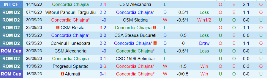 Nhận định Concordia Chiajna vs Gloria Buzau, vòng 10 giải hạng 2 Romania 20h00 ngày 23/10/2023 - Ảnh 2