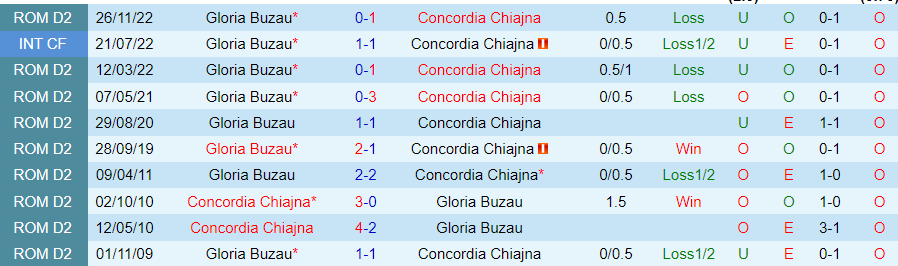 Nhận định Concordia Chiajna vs Gloria Buzau, vòng 10 giải hạng 2 Romania 20h00 ngày 23/10/2023 - Ảnh 3