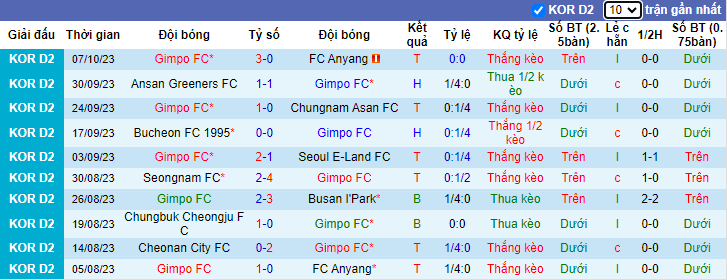 Nhận định Gimpo FC vs Jeonnam Dragons, vòng 36 giải hạng 2 Hàn Quốc 11h30 ngày 22/10 - Ảnh 1