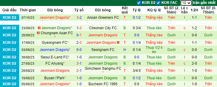 Nhận định Gimpo FC vs Jeonnam Dragons, vòng 36 giải hạng 2 Hàn Quốc 11h30 ngày 22/10 - Ảnh 2