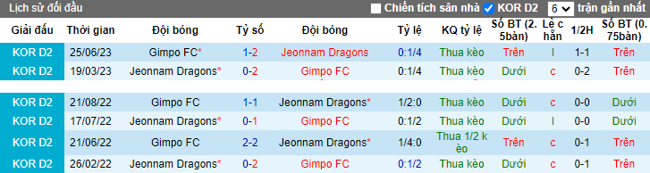 Nhận định Gimpo FC vs Jeonnam Dragons, vòng 36 giải hạng 2 Hàn Quốc 11h30 ngày 22/10 - Ảnh 3