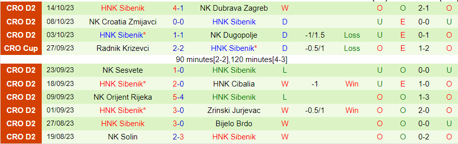 Nhận định Jarun vs Sibenik, vòng 11 Hạng 2 Croatia 20h00 ngày 23/10/2023 - Ảnh 1