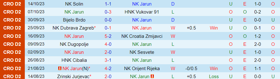 Nhận định Jarun vs Sibenik, vòng 11 Hạng 2 Croatia 20h00 ngày 23/10/2023 - Ảnh 2