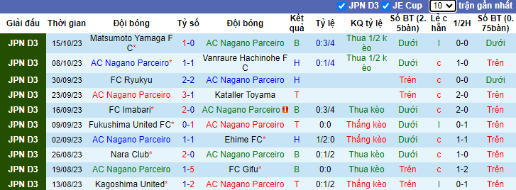 Nhận định Nagano Parceiro vs Osaka FC, vòng 32 giải hạng 3 Nhật Bản 11h00 ngày 22/10 - Ảnh 1