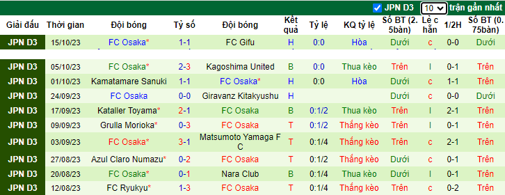 Nhận định Nagano Parceiro vs Osaka FC, vòng 32 giải hạng 3 Nhật Bản 11h00 ngày 22/10 - Ảnh 2