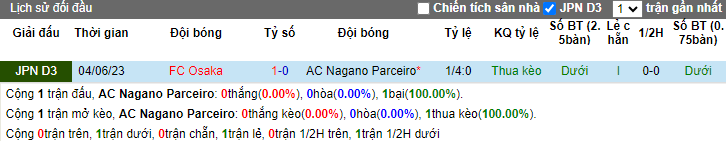 Nhận định Nagano Parceiro vs Osaka FC, vòng 32 giải hạng 3 Nhật Bản 11h00 ngày 22/10 - Ảnh 3