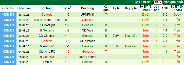 Nhận định Real Espana vs Genesis, vòng 14 giải VĐQG Honduras 8h00 ngày 24/10 - Ảnh 2