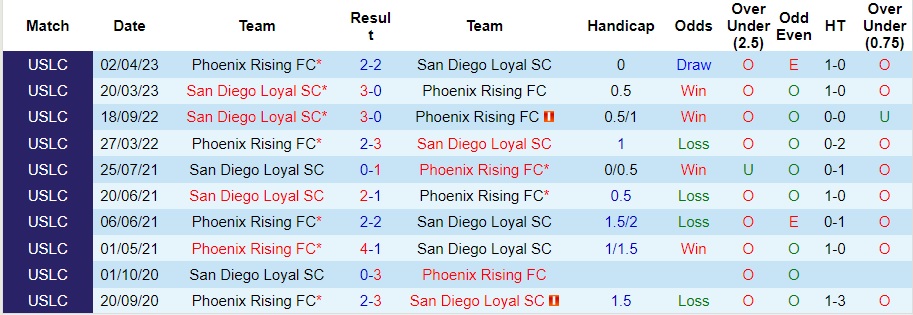 Nhận định San Diego Loyal SC vs Phoenix Rising, vòng 35 Hạng 2 Mỹ 09h00 ngày 23/10/2023  - Ảnh 1