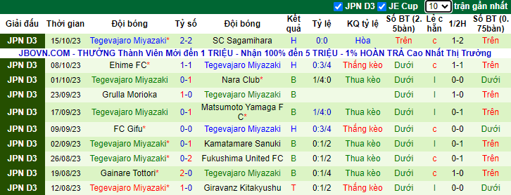 Nhận định YSCC Yokohama vs Tegevajaro Miyazaki, vòng 32 giải hạng 3 Nhật Bản 11h00 ngày 22/10 - Ảnh 2
