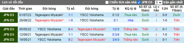 Nhận định YSCC Yokohama vs Tegevajaro Miyazaki, vòng 32 giải hạng 3 Nhật Bản 11h00 ngày 22/10 - Ảnh 3