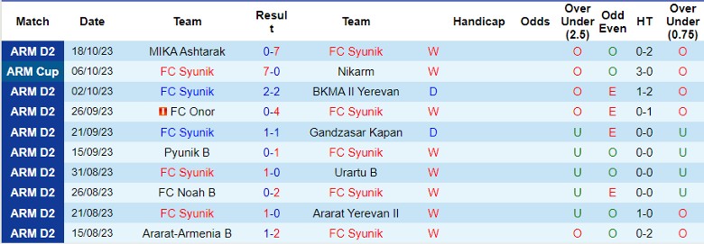 Nhận định FC Syunik vs Lernayin Artsakh, vòng 12 giải Hạng Nhất Armenia 18h00 ngày 23/10 - Ảnh 1