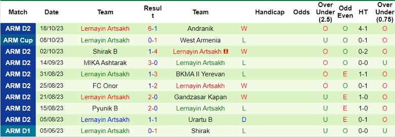 Nhận định FC Syunik vs Lernayin Artsakh, vòng 12 giải Hạng Nhất Armenia 18h00 ngày 23/10 - Ảnh 2